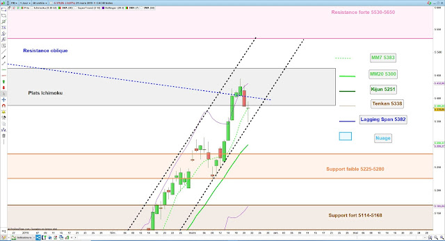 Analyse technique du CAC40. 21/03/19