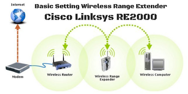  Artikel kali ini bergotong-royong lanjutan dari artikel sebelumnya ialah  Basic Setting Wireless Range Extender