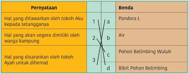 Contoh Soal AKM (ANBK) dan Pedoman Penskoran Soal AKM (ANBK)