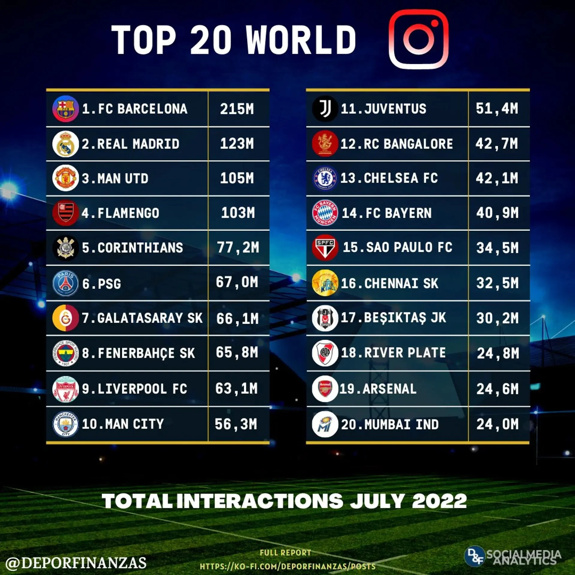 Biggest football clubs on Instagram: Barcelona first, 2 Brazilian giants in top 5