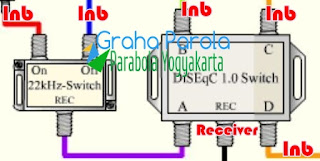 Perbedaan Switch 22k dan dseq c switch Dalam pemasangan antenna perparabola yang lock lebih dari satu satelit selalu menggunakan  swich,berbeda kalau hanya satu satelit saja bisa langsung dari lnb kita kita masuk ke receiver parabola., ada  dua jenis switch yang sering kita pakai yaitu switch 22k dan dseq c 2.0. Cara kerja switch adalah memberi suplai arus atau memutus arus dari satu lnb ke lnb lainnya. Untuk switch 22k dipergunakan untuk 2 lnb. sedangkan dseqc untuk dipergunakan untuk 4 lnb dan dua lnb juga bisa. Karena didalam lnb terdapat sebuah modulator konvesi freqwensi yang menyebabkan output lnb tidak bisa diparalel ( disambungkan jadi satu) 2 lnb atau lebih. jika output lnb di paralel, maka signal akan bertabrakan sehingga resiver tidak bisa mendeteksi signal tersebut. Cara kerja switch adalah memberi suplai arus atau memutus arus dari satu lnb ke lnb lainnya. Untuk switch 22k dipergunakan untuk 2 lnb. sedangkan dseqc untuk dipergunakan untuk 4 lnb dan dua lnb juga bisa. Karena didalam lnb terdapat sebuah modulator konvesi freqwensi yang menyebabkan output lnb tidak bisa diparalel ( disambungkan jadi satu) 2 lnb atau lebih. jika output lnb di paralel, maka signal akan bertabrakan sehingga resiver tidak bisa mendeteksi signal tersebut. switch 22k dan dseq masing-masing memiliki keunggulan dan kelemahan  Sistim switch 22k menggunakan sinyal freqwensi 22 khz untuk memutus atau memberi arus pada lnb. 22k hanya untuk 2 lnb saja karena freqwensi 22 khz ini hanya bisa on atau off switch dseq menggunakan semacam kode atau isyarat yang dapat ditangkap oleh ic dan kemudian di teruskan ke transistor penguat. dseq bisa untuk mensuplai atau memutus arus 4 port/4 lnb.  Kelemahan swictch 22k hanya bisa dugunakan untuk 2 lnb saja dan tidak kompatibel untuk pemasangan 2 resiver atau lebih  Keunggulan swich 22k lebih peka meskipunt digunakan untuk kualitas resiver sangat buruk/kurang peka.Switch 22k masih bisa bekerja walaupun telah melewati dseq misalnya untuk pemasangan lebih dari 4 lnb kita bisa menggunakan 22k dulu dan dimasukkan ke salah satu port dseq  Kelemaha dseq:tidak bisa berfungsi jika kualitas resiver/ kabel buruk dan tidak bisa bekerja jika sudah melewati switch 22k Keunggulan dseq:dapat digunakan untuk 4 lnb,kompatibel dalam pemasangan 2 resiver atau lebih.