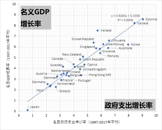 名义GDP增长率与政府支出增长率的关系。