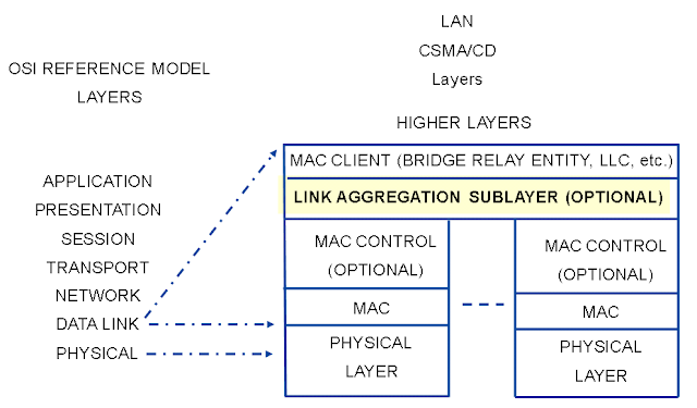 IEEE STANDARD 802.3AD - JunOS Configuration