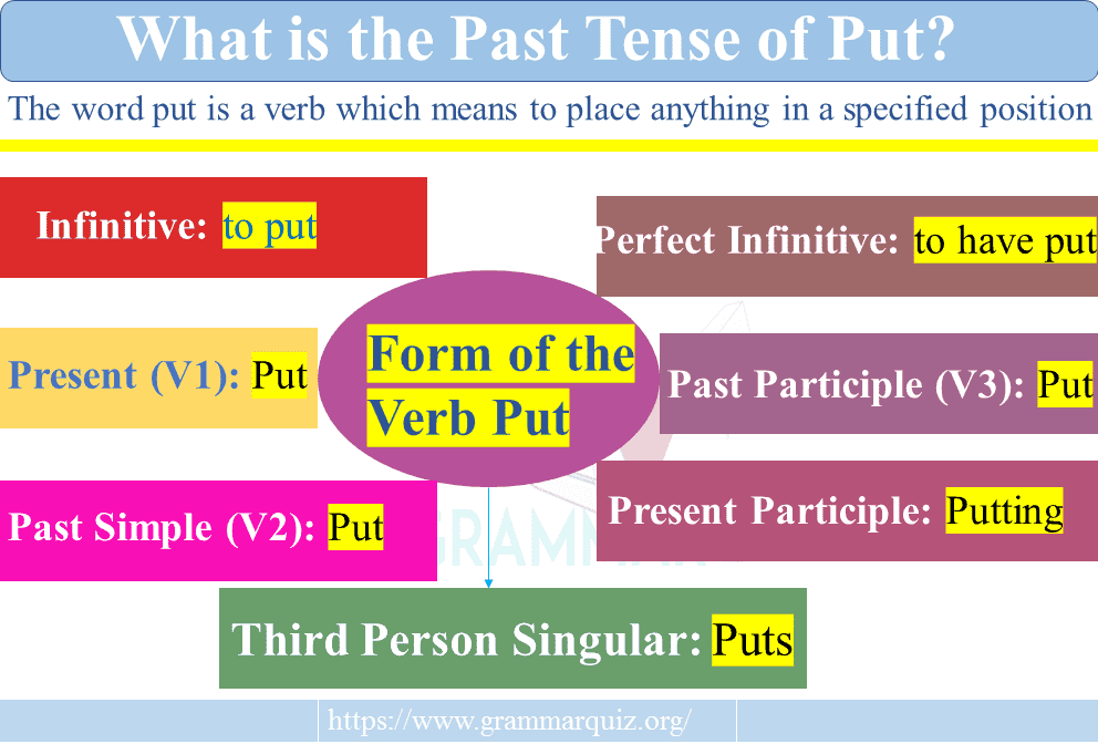 What is the Past Tense of Put in English?