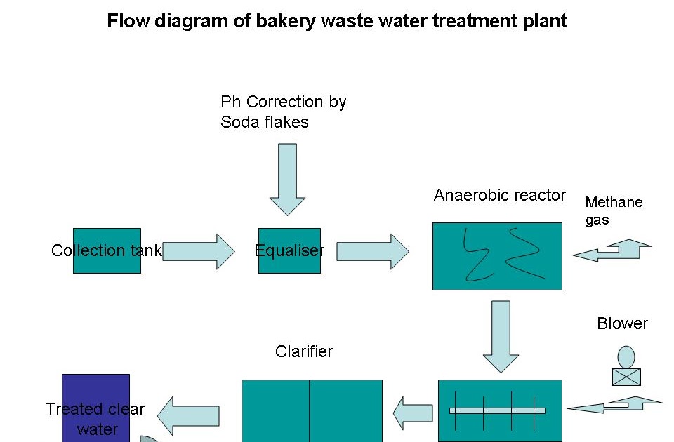 Bakery Industry Flow Diagram For Bakery Waste Water Treatment Plant