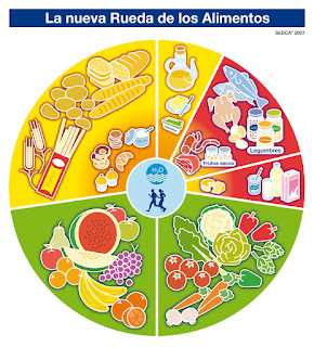 Rueda de los alimentos