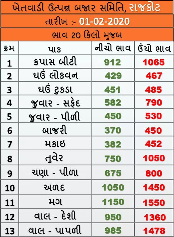 Market prices of various crops of Rajkot Agricultural Market on 01/02/2020