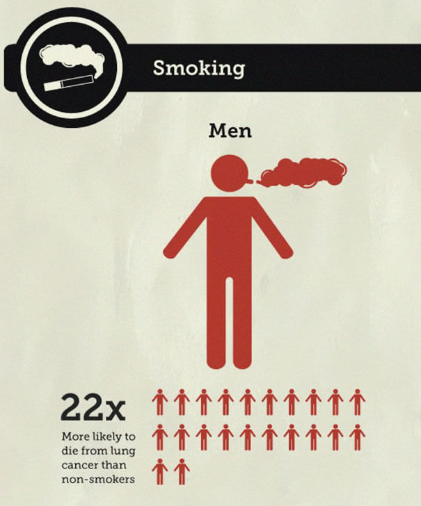 Surprising Infographic Lists The Estimated Chances Of Dying In Various Scenarios