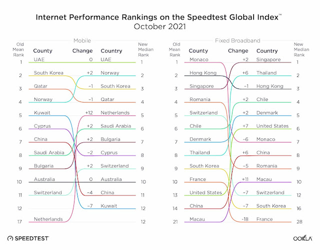 Ookla Speedtest Global Index Rank Change - October 2021