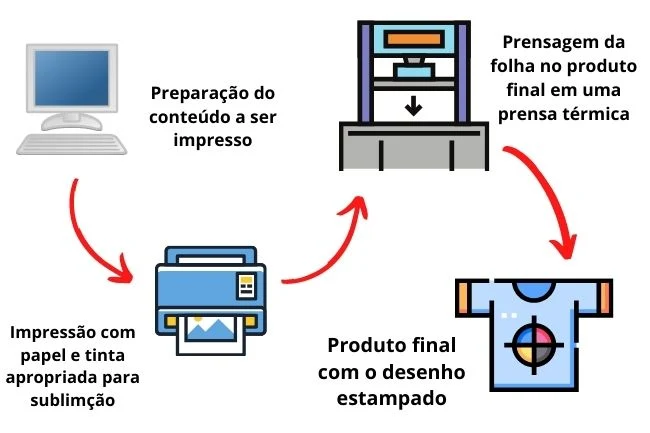 Demonstração básica do processo de sublimação