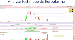 EUroplasma bute sur retracement de fibonacci