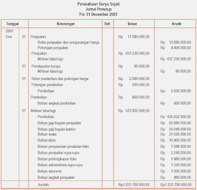 Penutupan Siklus Akuntansi Perusahaan Dagang Pintar Pelajaran Penutupan Siklus Akuntansi Perusahaan Dagang, Jurnal Penutup dan Pembalik, Neraca Saldo, Ekonomi