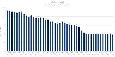 amount of Adgitize advertiser November - December 2009