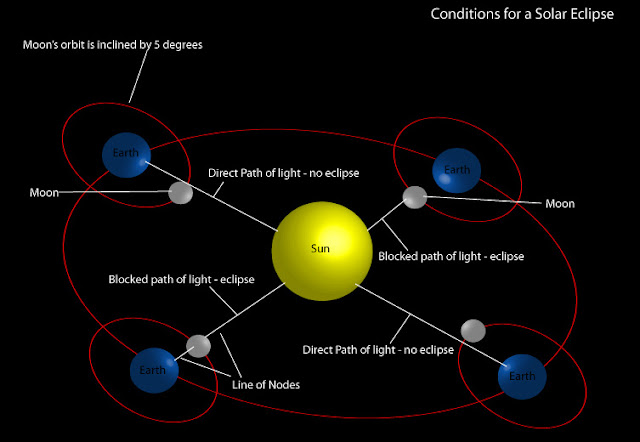 Solar Eclipse 2016 Astrology Facts,Predictions