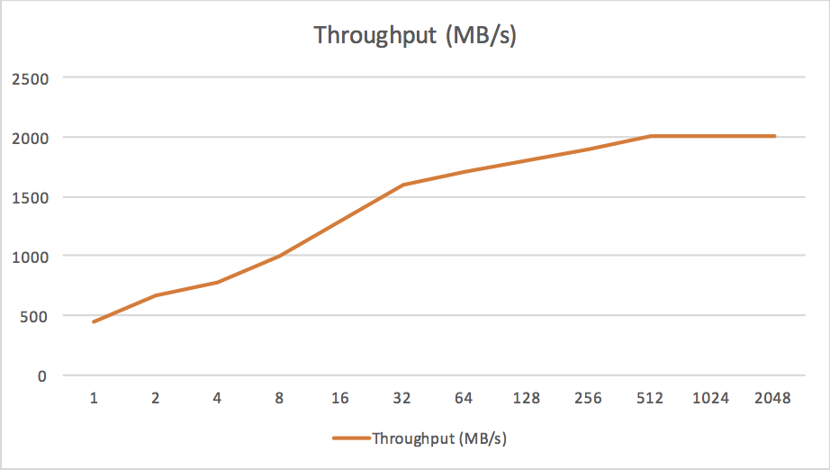 Mkfile ssd throughput