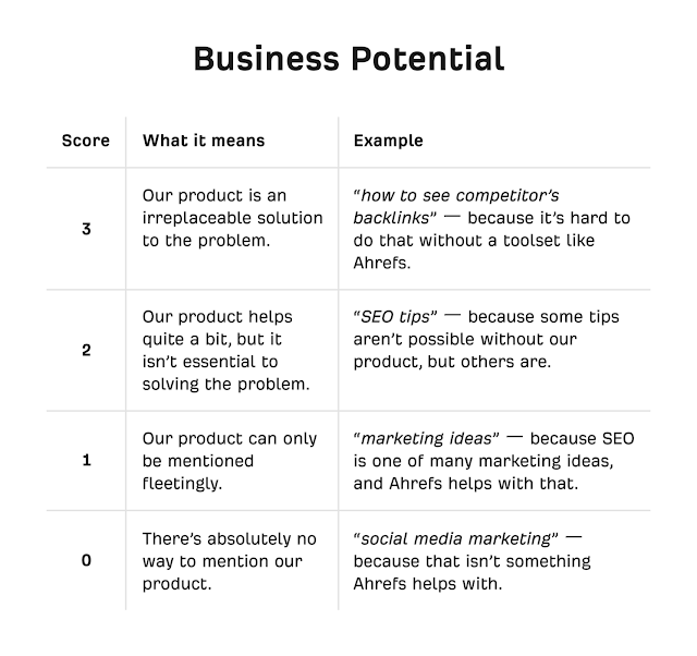 How to Assess the "Business Potential" of a Keyword