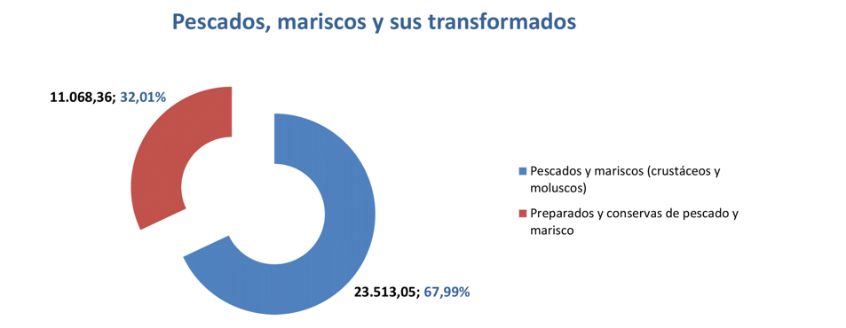 Export agroalimentario CyL abr 2022-8 Francisco Javier Méndez Lirón