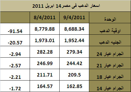 اسعار الذهب أبريل 2011