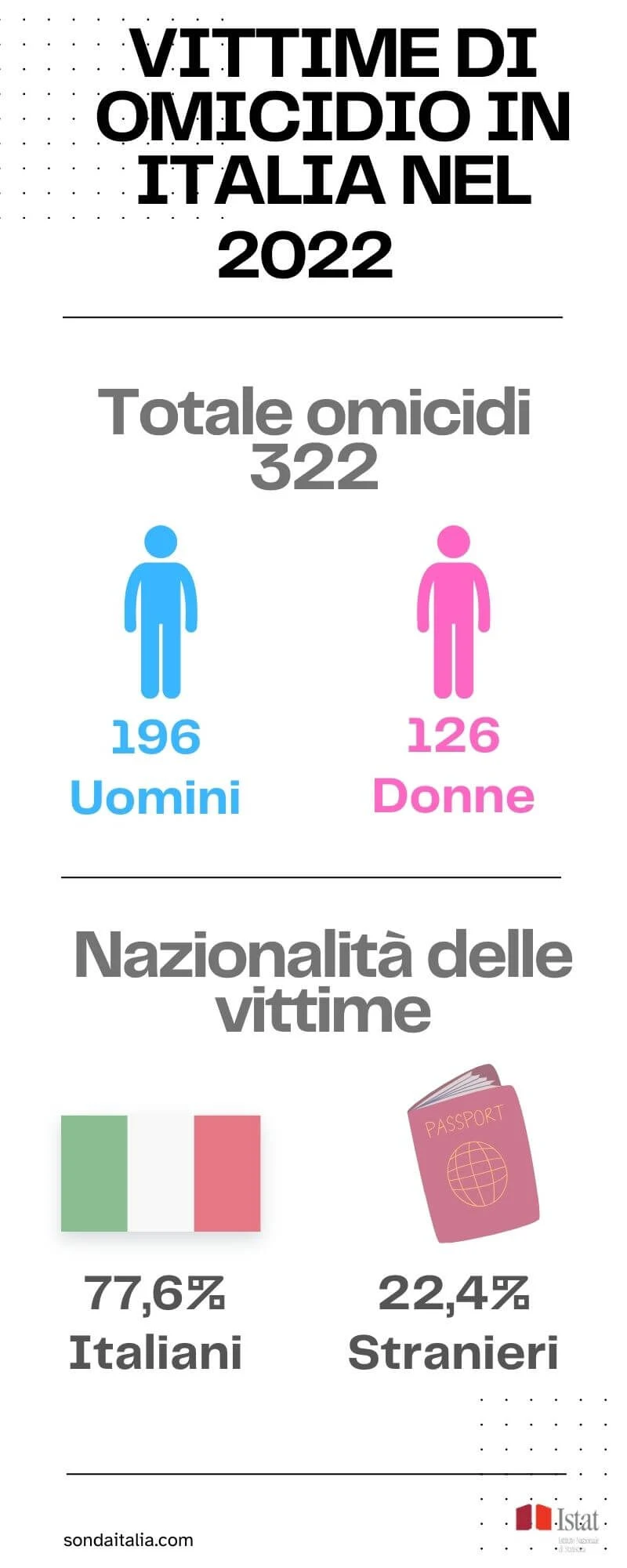 Vittime in italia di omicidio dati Istat nel 2022.