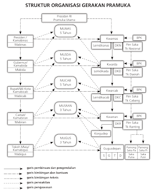 struktur organisasi gerakan pramuka