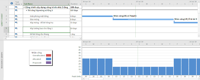 Khung nhìn kết hợp Gantt chart & Resource Graph