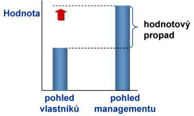 Vnímání hodnoty společnosti