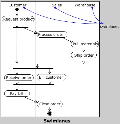 csestudies4you,cse study zone,estudies4you,uml Activity Diagrams,ooad Activity Diagrams,Activity Diagrams in uml,Activity Diagrams in ooad,purpose of Activity Diagrams,role of Activity Diagrams in uml,Action States in uml,Activity States in uml,Transitions in uml,Branching in uml,Forking and Joining of activity diagrams,swimlanes of activity diagrams in uml,object flows of activity diagrams in uml,