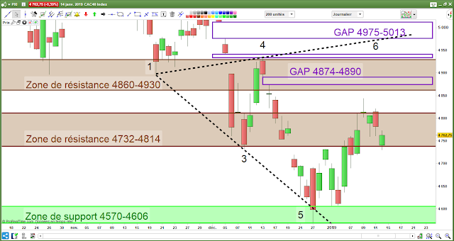 Analyse chartiste cac 40 [14/01/19]