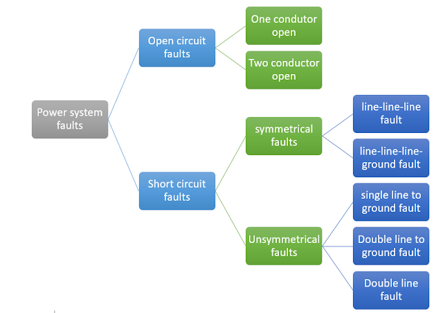 Power-system-types-of-faults-and-their-consequences.