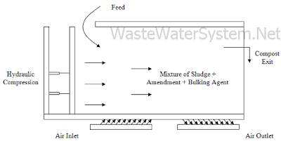 plug flow compost system