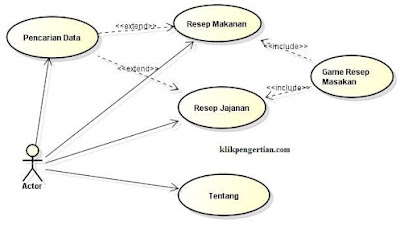 Pengertian UML (Unified Modeling Language) Beserta Contohnya