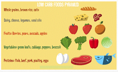 A healthy diet plan- The south beach low carb diet