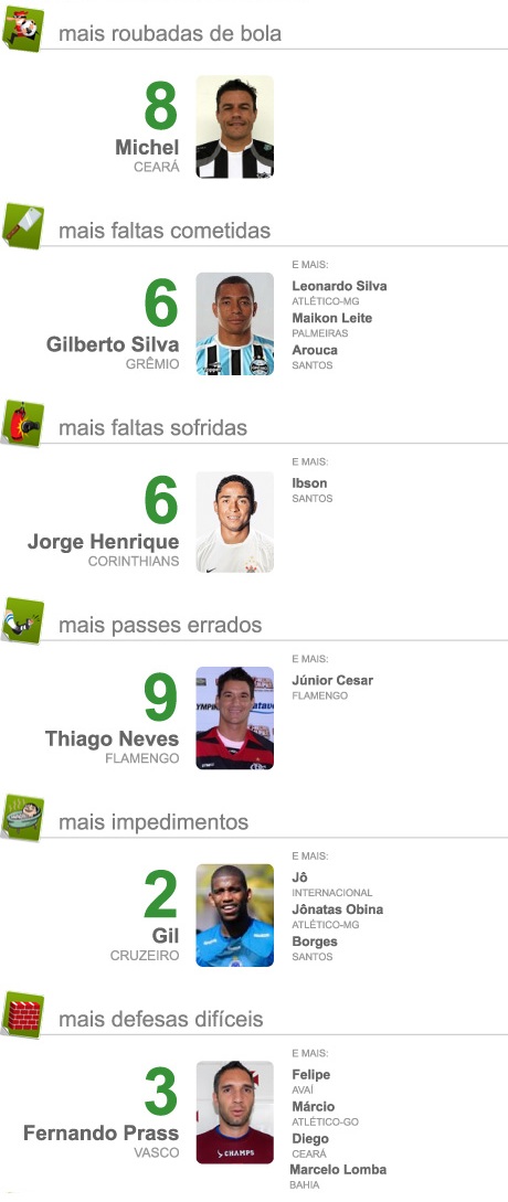 Jogadores que foram destaque da 13ª rodada