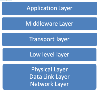 Communication pada OSI Layer