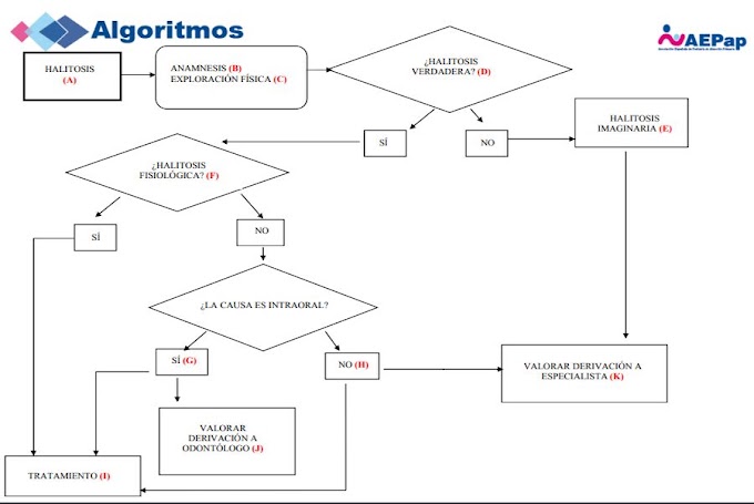 PDF: Manejo de la Halitosis