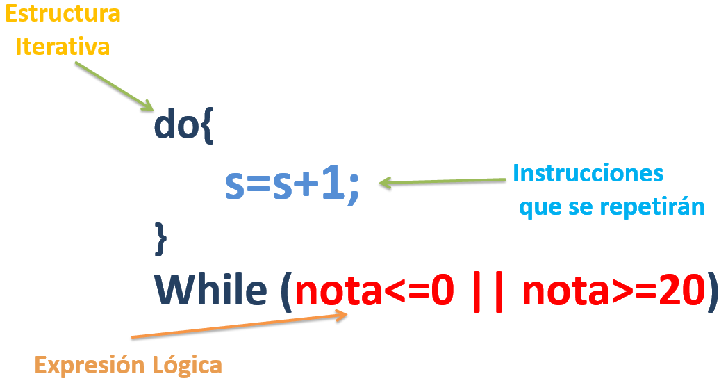 Resultado de imagen para codigo de estructuras iterativas while