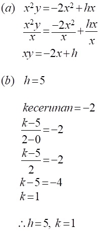 Matematik Tambahan: Hukum Linear