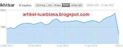 Cara Dahsyat Optimasi blog Baru