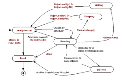 Top Fifteen Coffee Multithreading, Concurrency Interview Questions Answers Asked Inwards Investment Banks