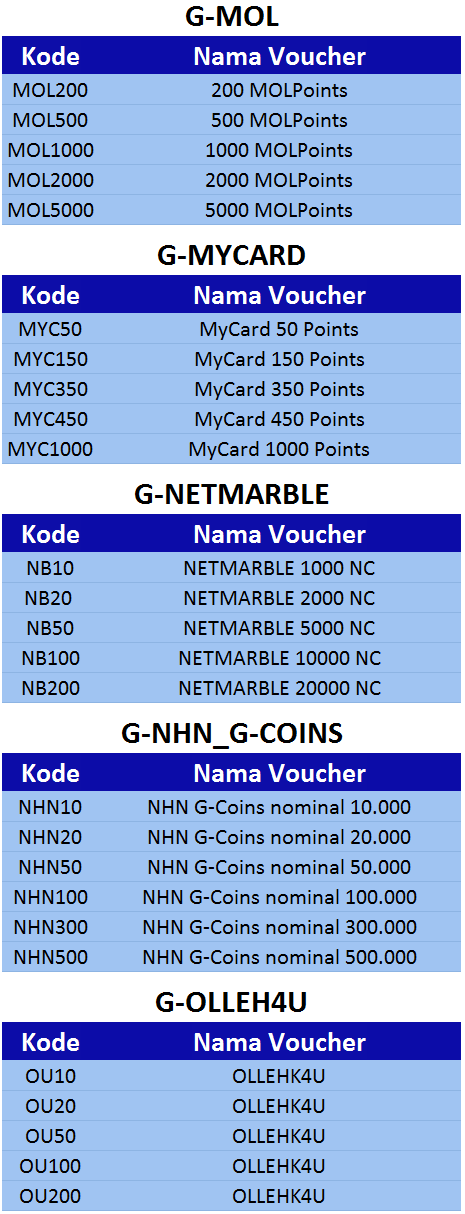 Voucher game online mol, mycard, netmarble, nhn_g-coins, olleh4u - 99 Pulsa