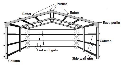 Shed garage information you should know: The portal frame 