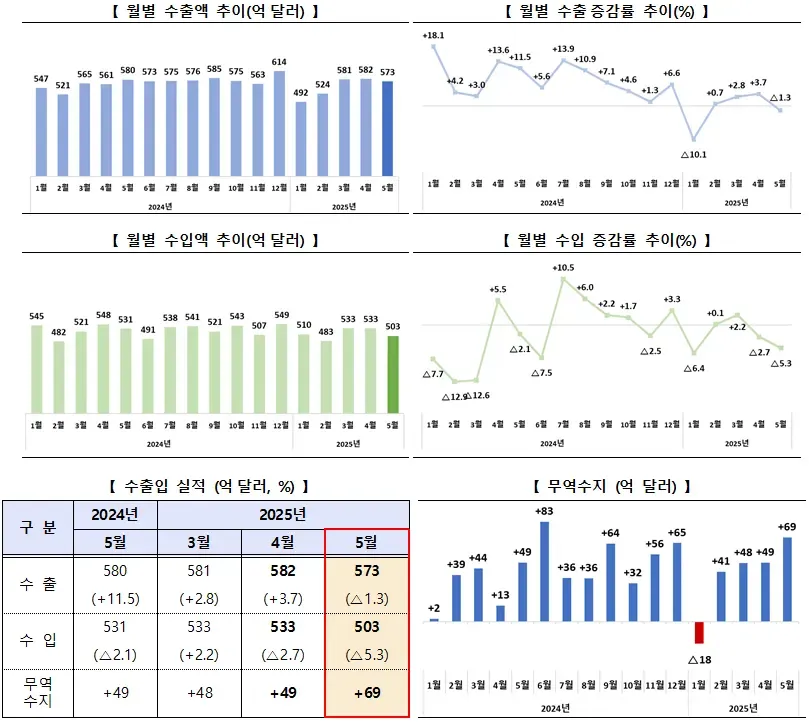 2025년 5월 수출입 동향: 수출입 개요 (출처: 산업통상자원부)