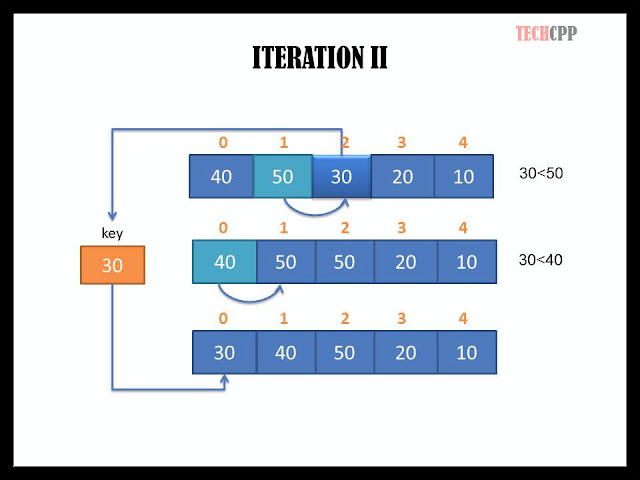 C++ Program to implement insertion sort with output