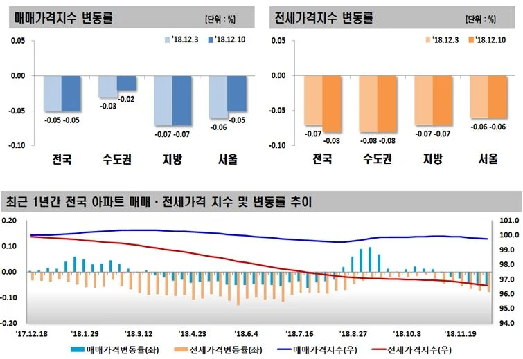 2018년 12월 2주 주간아파트 가격동향, 매매 0.05% ↓, 전세 0.08%  ↓