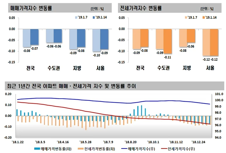 2019년 1월 2주(1/14기준) 주간아파트 가격동향