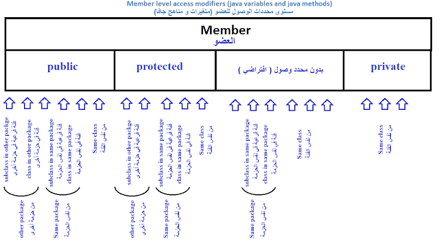 المستوى الأعلى أو ما يسمى مستوى محددات الوصول للفئة 