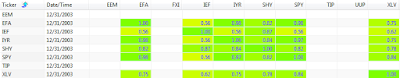 2003 250 day correlation between ETFs: EEM, EFA, FXI, IEF, IYR, SHY, SPY, TIP, UUP, and XLV