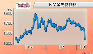 金 急落 中国経済 GDP 減速