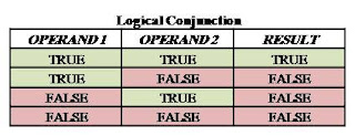 logical conjunction, and operator, karkandu, boolean operator