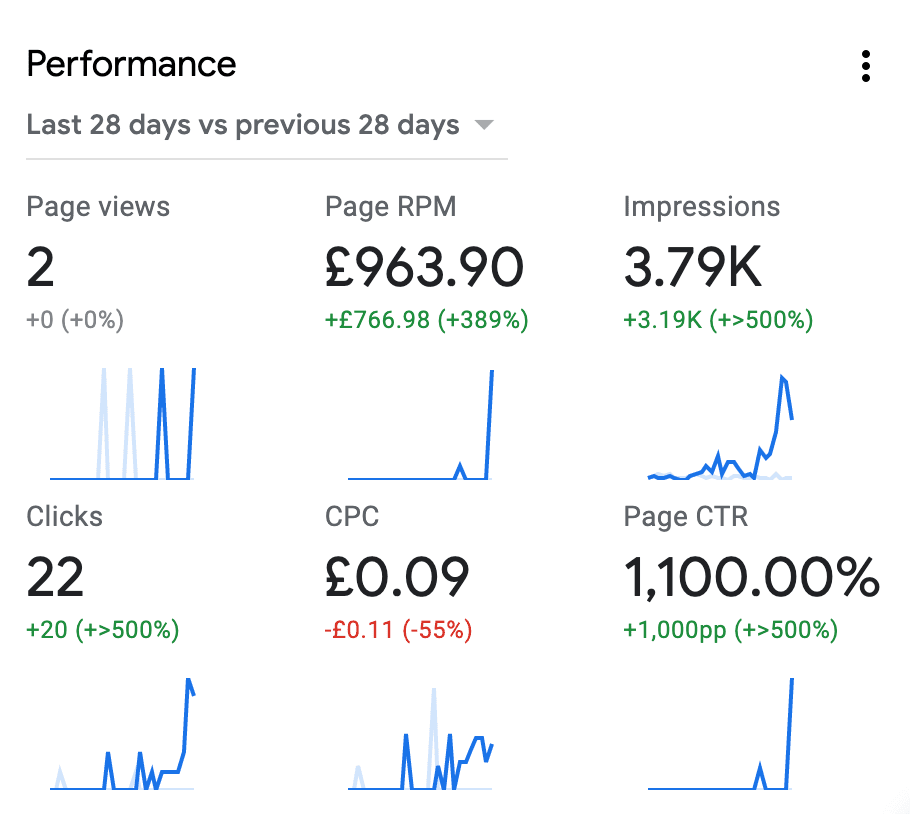 Apa itu RPM di Google AdSense?